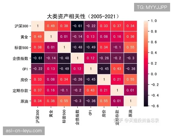 顶级资产组合优化配置逻辑：他是如何通过相关性矩阵的